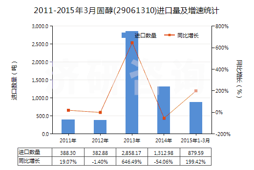 2011-2015年3月固醇(29061310)進(jìn)口量及增速統(tǒng)計(jì)